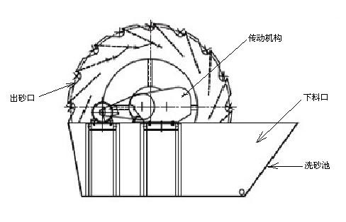 洗砂机结构简图 洗砂机结构简图